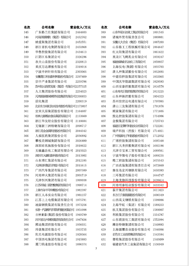喜報(bào)！明泰鋁業(yè)再次榮獲“中國制造業(yè)企業(yè)500強(qiáng)”