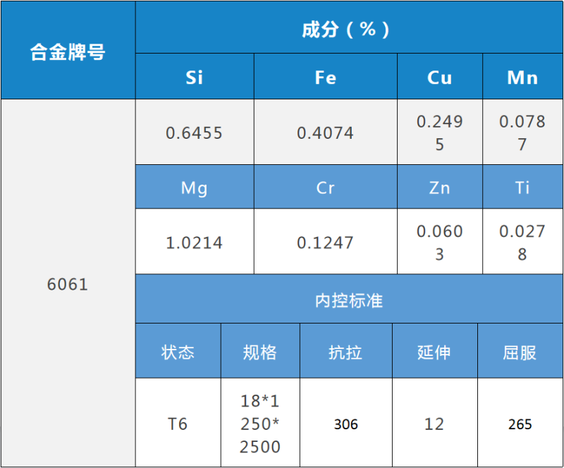 6061鋁板合金成分