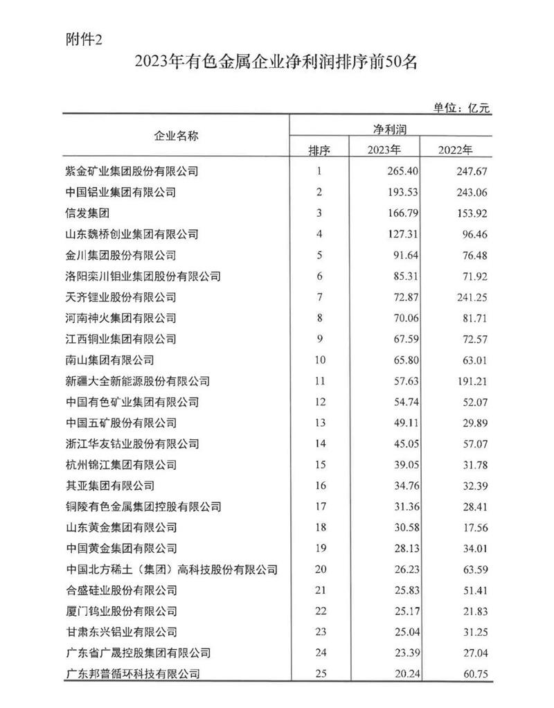 明泰鋁業(yè)再度榮登有色金屬企業(yè)營收50強