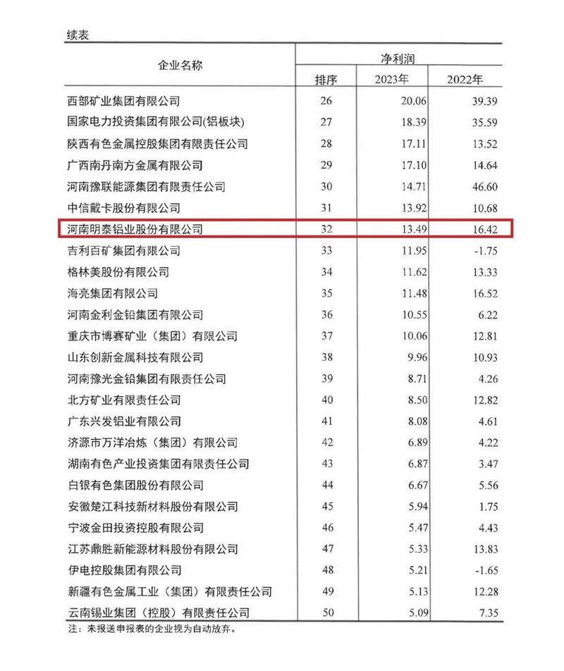 明泰鋁業(yè)再度榮登有色金屬企業(yè)營收50強