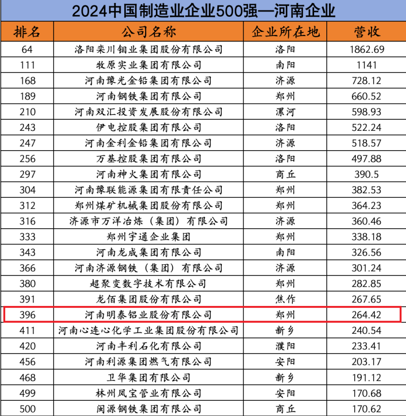 公司再度榮登“中國制造業(yè)企業(yè)500強(qiáng)”榜單