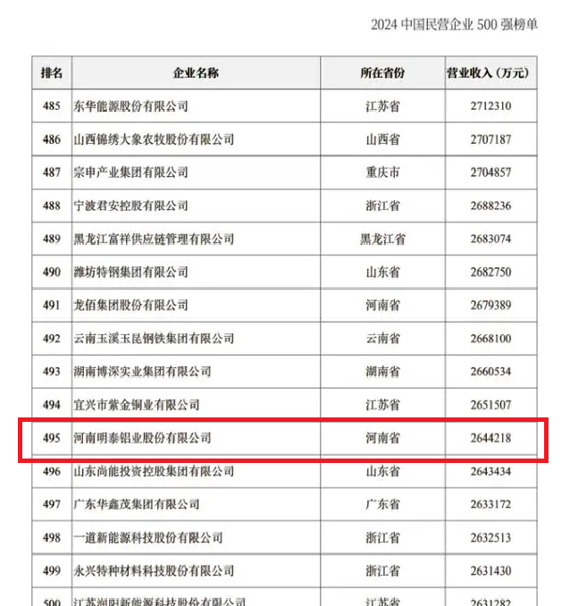 2024中國民營企業(yè)500強發(fā)布，明泰鋁業(yè)排名穩(wěn)步提升！