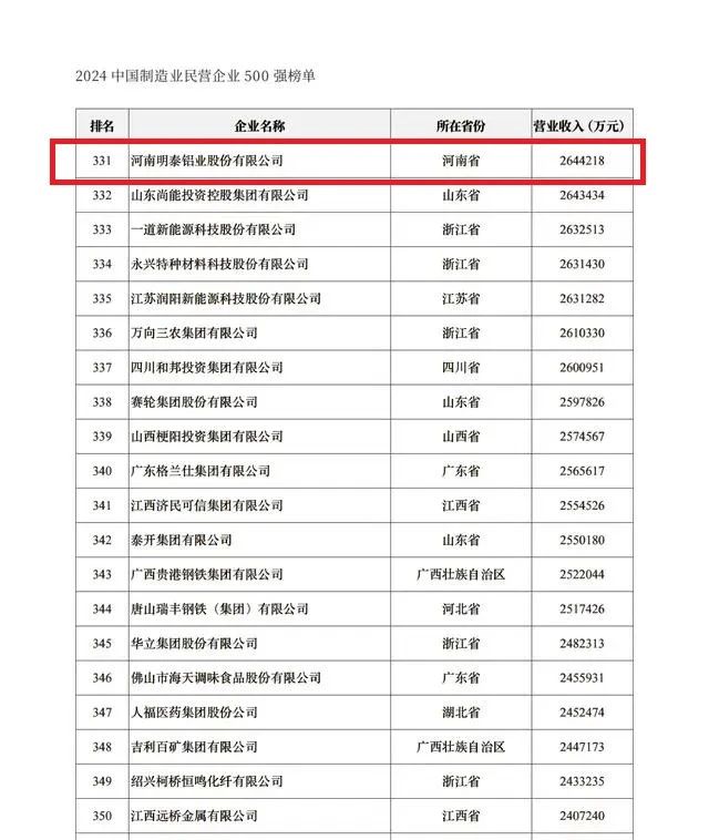 2024中國民營企業(yè)500強發(fā)布，明泰鋁業(yè)排名穩(wěn)步提升！