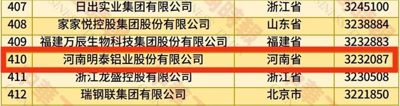 2025中國民營企業(yè)500強(qiáng)榜單揭曉，明泰鋁業(yè)排名再攀新高 