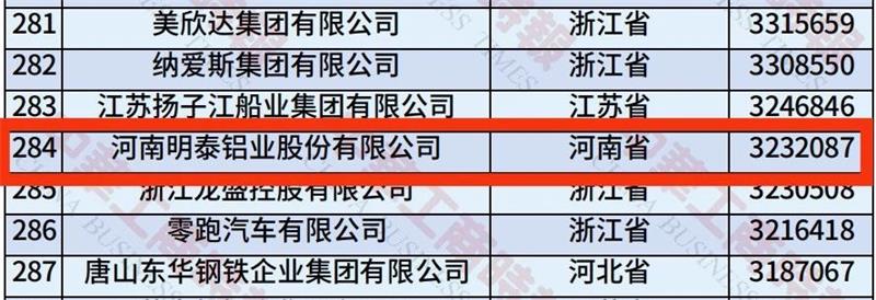 2025中國民營企業(yè)500強(qiáng)榜單揭曉，明泰鋁業(yè)排名再攀新高 