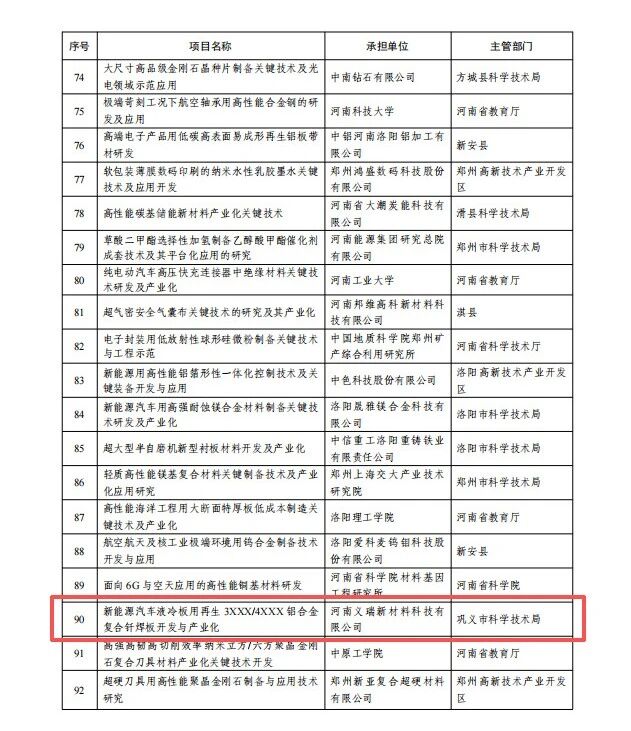 喜訊！義瑞新材獲批省級重點(diǎn)研發(fā)專項(xiàng)